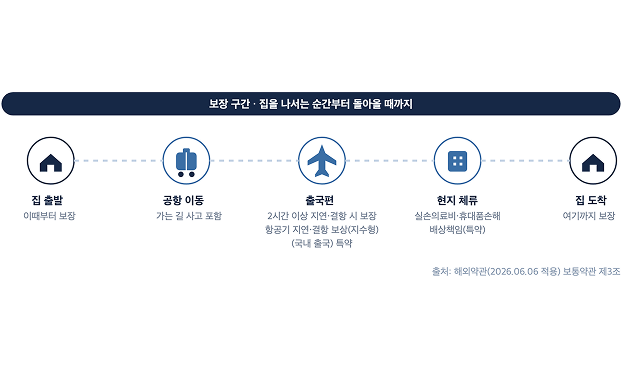보장구간, 집을 나서는 순간부터 돌아올때까지 순서로 나열된 이미지